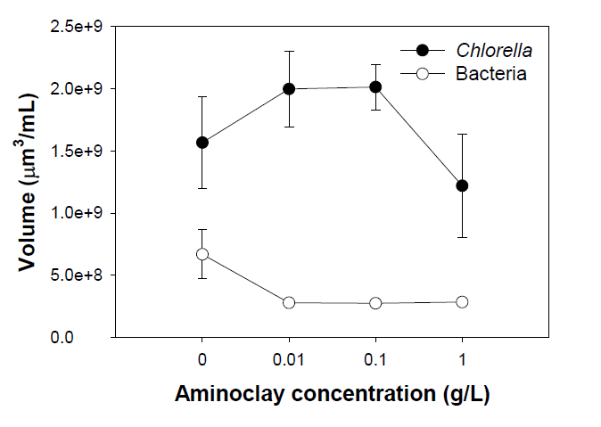 초기 아미노클레이 농도에 따른 Chlorella 및 박테리아의 균체 부피