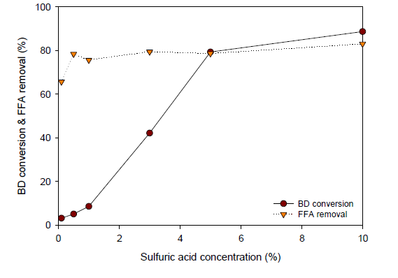 황산 촉매 농도에 따른 바이오디젤 전환율 및 유리지방산 제거율