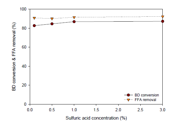 황산 촉매 농도에 따른 바이오디젤 전환율 및 유리지방산 제거율
