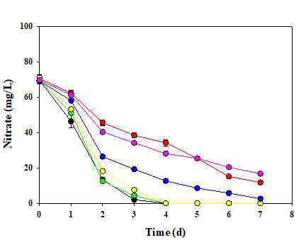 배지 재사용 실험 1,2차 Nitrogen 소모성 및 COD 성장 그래프