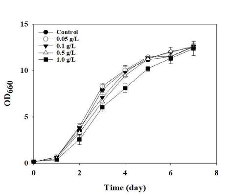 Mg-APTES 농도에 따른 독립영양 조건에서의 균체 성장 곡선