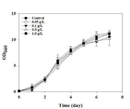 Mg-APTES 농도에 따른 독립영양 조건에서의 Chlorella sp. M082 성장 곡선