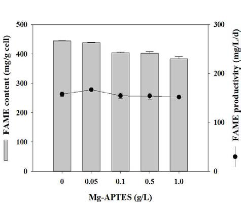 Mg-APTES 농도에 따른 Chlorella sp. M082의 최종 지질 함량 및 지질 생산성