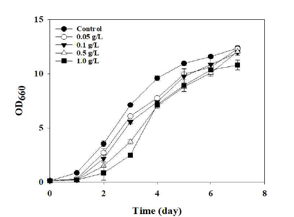 Mg-APTES 농도에 따른 독립영양 조건에서의 Chlorella sp. N113 성장 곡선