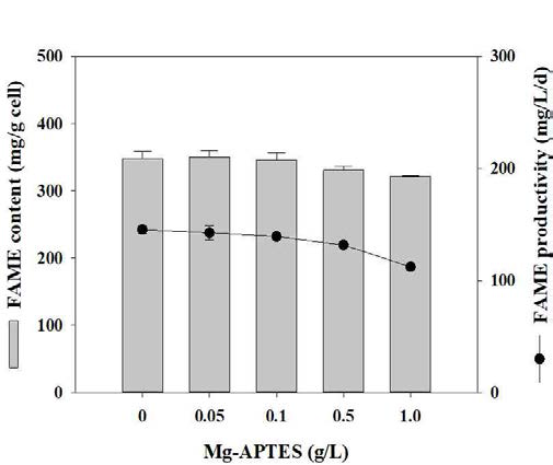 Mg-APTES 농도에 따른 Chlorella sp. N113의 최종 지질 함량