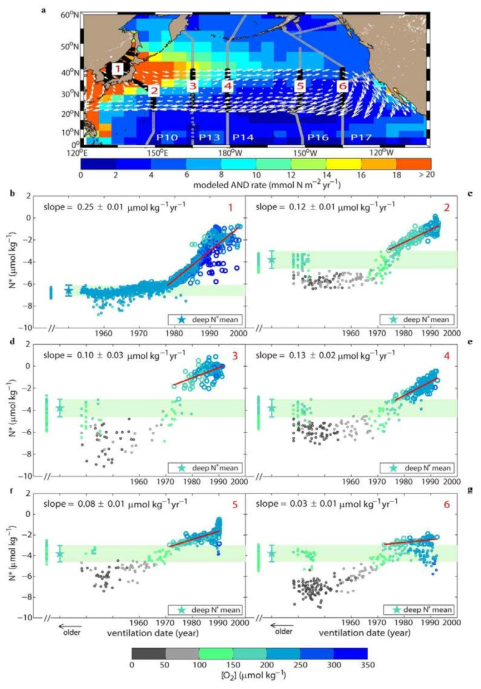 북태평양에서 잉여 질소(excess N) 증가율 추정. a) 연구 지역, b-g) 해수의 나이(pCFC-12 age)와 N*를 이용하여 각 지역(#1-6)에서 잉여 질소(excess N) 증가율 추정