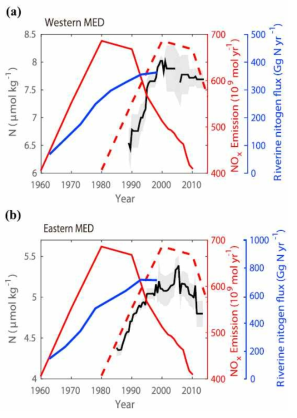 (a) 서 지중해 (b) 동 지중해의 해수 중 질산염 농도(검은색 선)와 인간유래 영양염 유입량(파란색: 강 기원, 빨간색: 대기 침적)의 장기 시계열