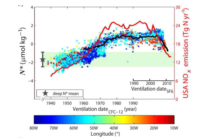 시간에 따른 북대서양 중위도 해역의 N* 변화 및 미국 NOx 방출량 추이도(빨간색 실선). 컬러 스케일은 경도 변화를 나타냄