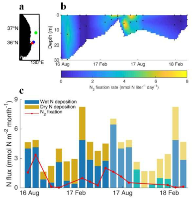 (a) 질소고정률 측정 정점도 (2016년 8월—2017년 6월: 연두색 정점, 2017년 7월: 파란색 정점, 2017년 8월—2018년 4월: 빨간색 정점). (b) 유광층 질소고정률 수직 분포의 계절적 변화. (c) 대기 침적과 해양 질소 고정을 통해 공급되는 질소량 비교