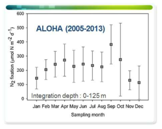 2005년 7월-2013년 12월의 측정 자료 기반 월별 평균 심층 통합 질소고정 속도. 에러 바는 평균 속도에 대한 ± σ (표준편차) 범위