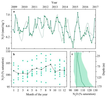 ALOHA 정점에서 측정된 아산화질소. (a) 표층 (5, 25 m 평균값) 아산화질소 농도. (b) 월별 아산화질소 포화도의 평균과 실측값. (c) 2008—2016년 아산화질소 포화도의 수직 분포도