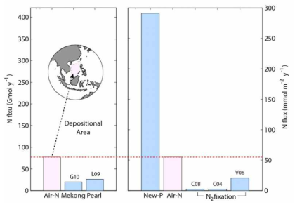 남중국해의 외부질소공급원과 신생산력 비교. Air-N은 대기질소침적, New-P는 신생산력을 의미함. (G10: Grosse et al., [2010], L09: Liu et al., [2009], C08: Chen et al., [2008], C04: Chen et al., [2004], V06: Voss et al., [2006])