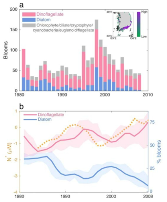 (a) 두 가지 주요 그룹(규조류, 와편모조류)과 기타 그룹에 의한 연간 적조 발생수. (b) 규조류와 와편모조류에 의한 연간 적조 비율(%). 노란색 점선은 여름철 (7—9월) 평균 표층 해수 N*를 나타냄