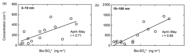 봄철 북극해 인근 대기 중 입자 수농도와 해양생물기원 황산염 농도간의 상관관계 (a) 3-10nm 크기 입자 수농도와 해양생물기원 황산염, (b) 10-100 nm 크기 입자 수농도와 해양생물 기원 황산염
