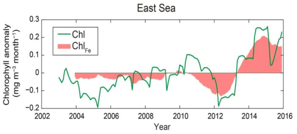 동해 chlorophyll의 anomaly 그림과 철의 변화로 인해 설명될 수 있는 chlorophyll의 변화량