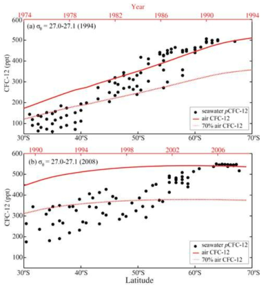 1994년과 2008년의 해수 프레온 가스 측정값과 대기농도와의 비교