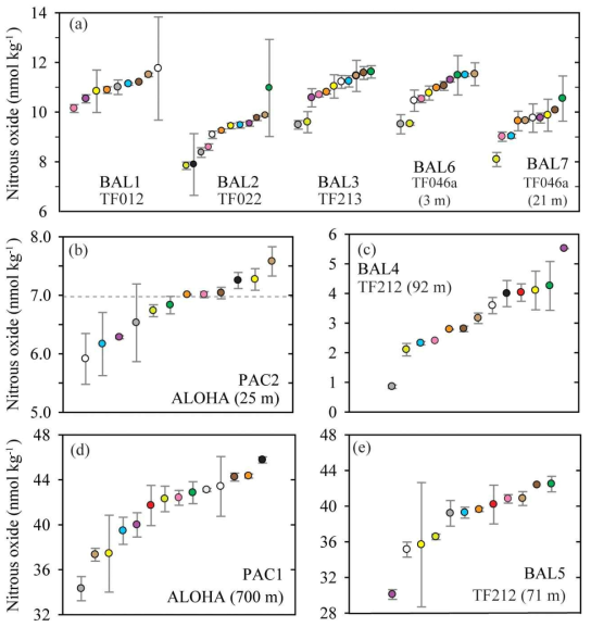 Concentrations of nitrous oxide measured in nine separate samples from the Baltic Sea and the Pacific Ocean. The dashed grey line represents the value of nitrous oxide at atmospheric equilibrium (b). Individual data points are plotted sequentially by increasing value. The same color symbol is used for each laboratory in all plots