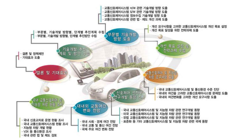 연구의 주요 내용