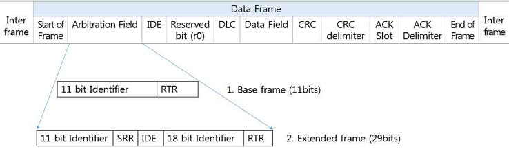 CAN 데이터 프레임