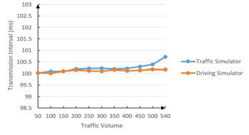 트래픽증가에 따른 V2X 전송간격 추이