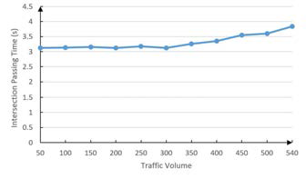 교차로에서 차량의 통과시간추이