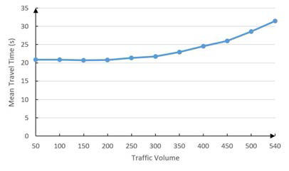 트래픽증가에 따른 차량의 평균이동시간 추이