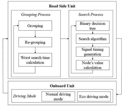 Adaptive eco-traffic signal control와 친환경주행을 위한 시스템 구성도