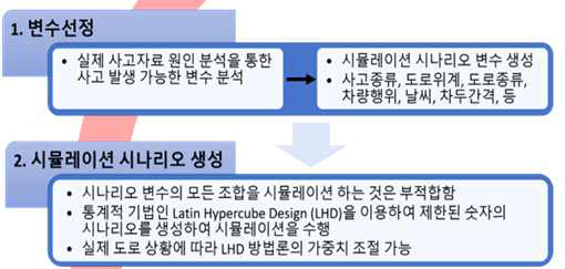 안정성평가를 위한 시나리오 생성방법