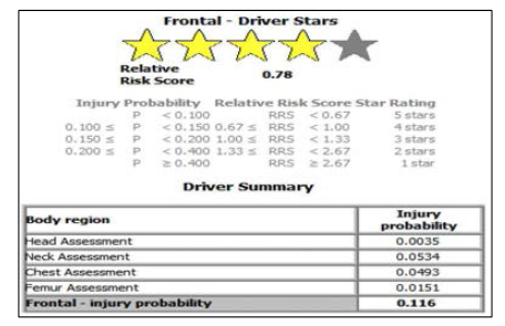 Injury Probability Evaluation Results from MADYMO Protocol Rating