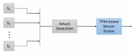 고신뢰 제어 시스템(resilient control system)을 위한 탐지 모델 제안