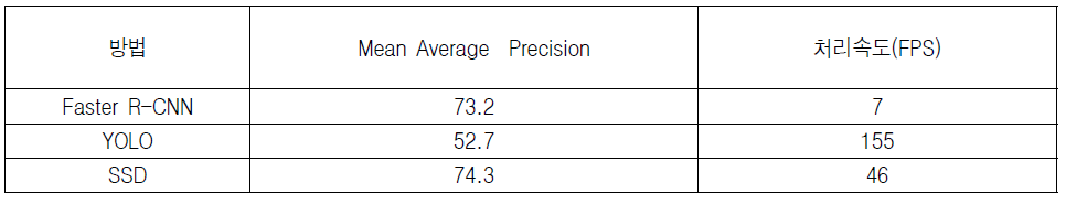 CNN 기반 차량검출 기술 성능비교