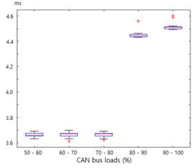 CAN 버스 로드율에 따른 갱신시간