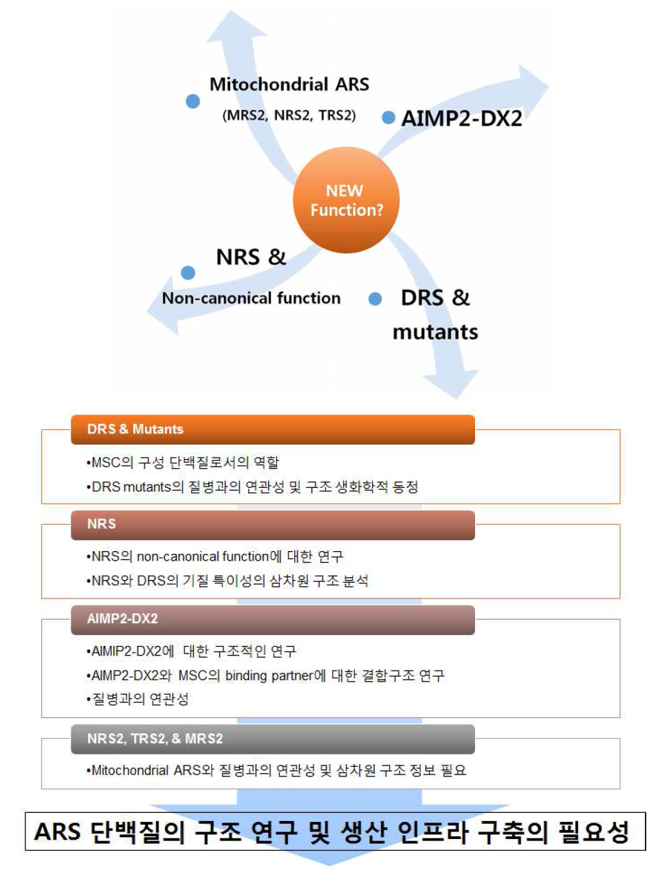 ARS 단백질의 구조 연구 및 생산 인프라 구축