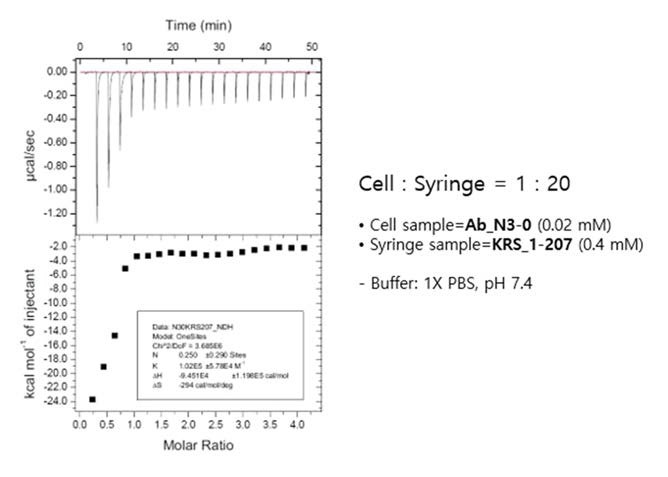 KRS_1-207 단백질과 N3-0 항체의 ITC 결과