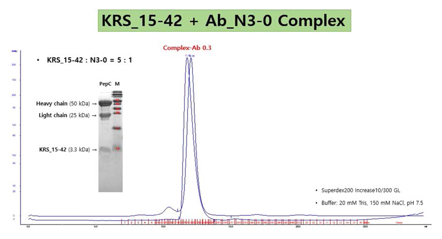 KRS_1-41과 N3-0 항체 복합체의 Size Exclusion Chromatography 결과