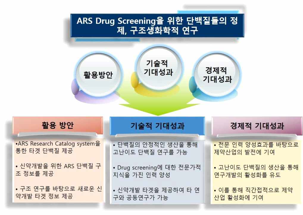 ARS Drug Screening을 위한 단백질들의 정제, 구조생화학적 연구의 기대 성과