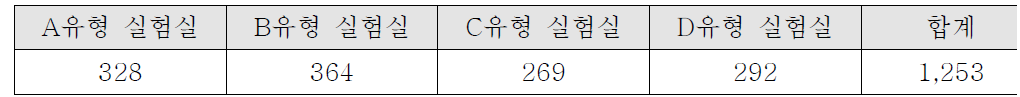 안전점검 실험실 수(2011년)