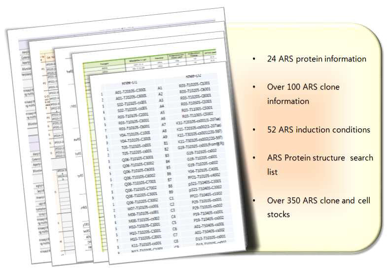 ARS full-length gene에 대한 유전자의 출처 및 염기서열 분석결과 확인 유무 리스트