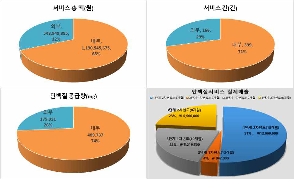 107 개월간 단백질 서비스 정산 결과