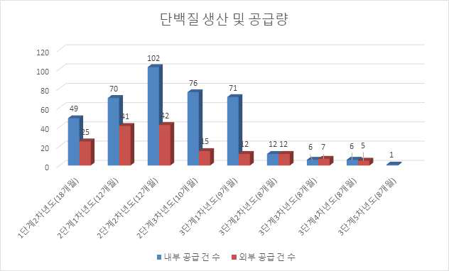 단백질서비스 내·외부 단백질량 정산결과 비교 그래프