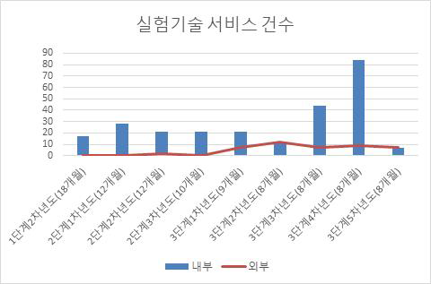 내·외부 단백질 기술서비스 건수 비교 그래프