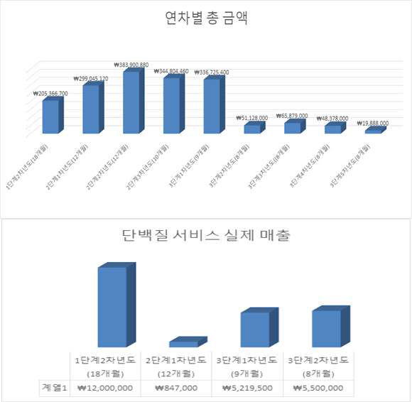 가상 매출과 실제 매출의 비교 그래프