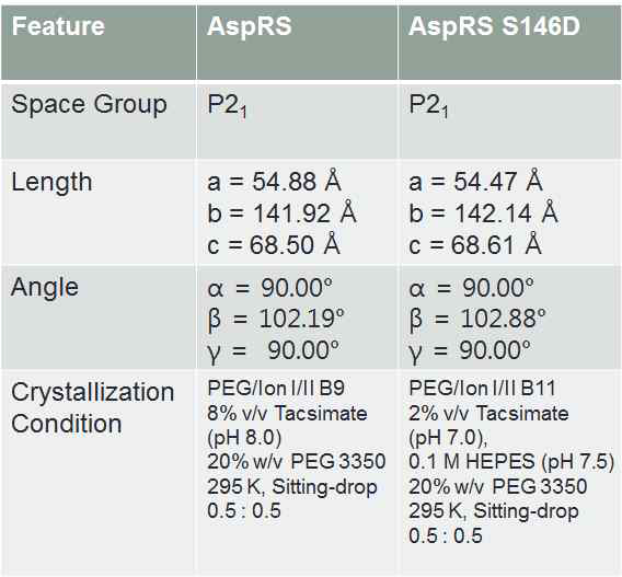 구조 statistics