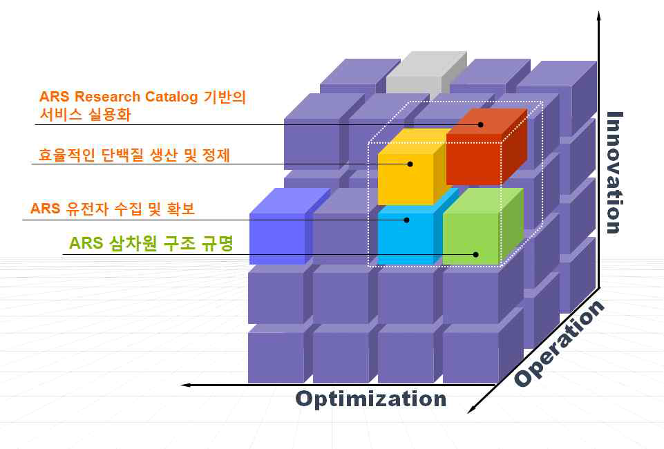 연구개발 목적