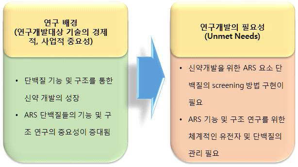 연구개발의 필요성