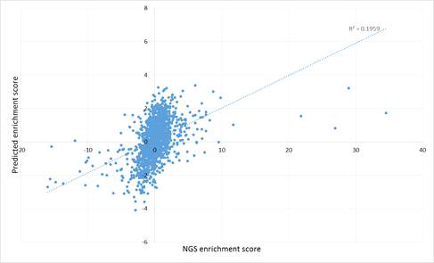 기계학습모델의 적용 후, 예측된 enrichment score가 0 이상인 서열들 중 실제 NGS 분석에서 enrich 된 서열들의 비율 (After ML, 파란색)은 기계학습모델 적용 전의 전체 서열들 중 enrich 된 서열의 비율들에 비하여 유의미하게 높음 (p < 0.0001)