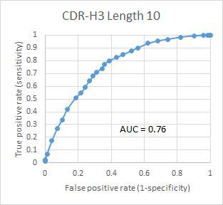 CDR-H3 (길이 10) 서열의 패닝 전후 증감을 NGS로 분석한 데이터를, 동일 서열들을 기계학습 모델로 평가한 결과와 비교한 receiver operatic characteristic (ROC) curve. AUC = 0.76으로 기계학습 모델의 CDR-H3 서열 평가가 유효한 것으로 나타남