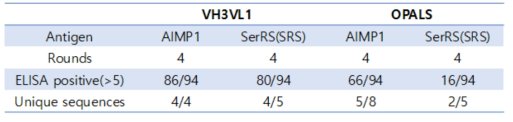 AIMP1과 SRS에 대한 3세대 라이브러리(VH3VL1)와 2세대 라이브러리(OPAL-S)의 패닝 결과