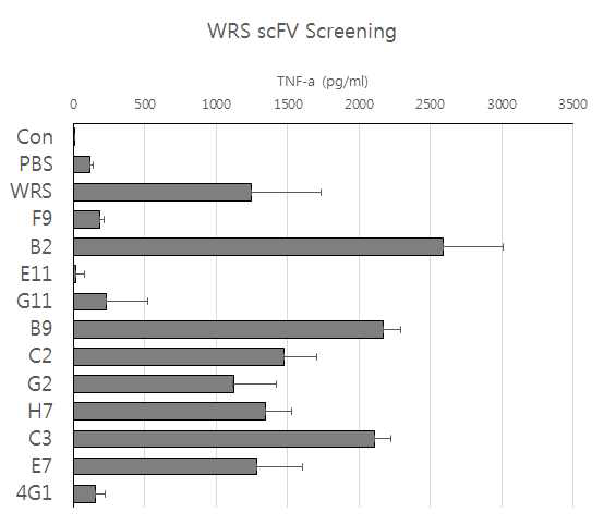 Anti-WRS scFv들의 WRS neutralizing activity. 클론들 중 F9, E11, G11, 4G1이 중화능을 보이는 것으로 관찰되었음