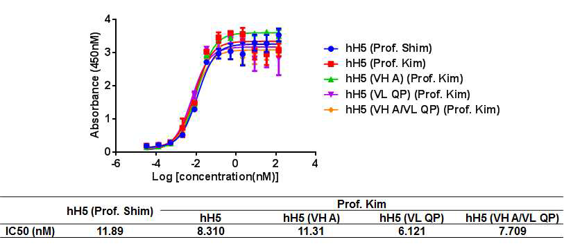 hzH5를 이용한 serial dilution ELISA. 본 연구로부터 도출된 hzH5 (hH5 Prof. Shim)의 34S-DX2에 대한 EC50 값이 약 12 nM 수준으로 분석되었음